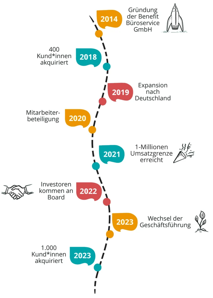 Timeline der Benefit Büroservice GmbH