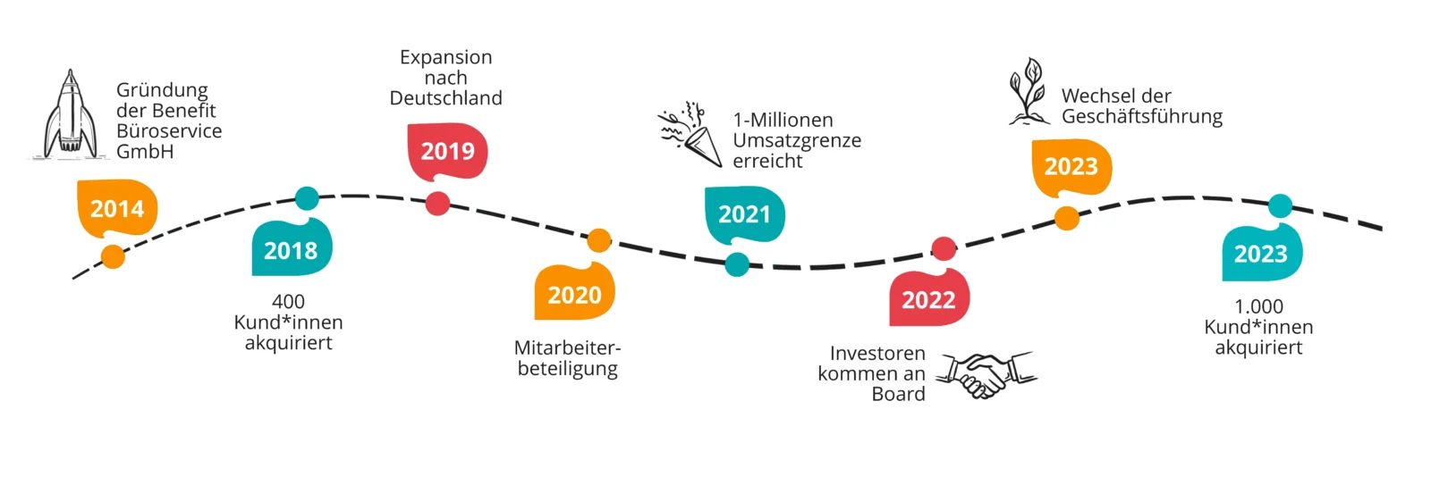 Timeline der Geschichte von benefit mit wichtigen Milestones.
2014 – Gründung der Benefit Büroservice GmbH
2018 – 400 Kund*innen akquiriert
2019 – Expansion nach Deutschland
2020 – Mitarbeiterbeteiligung
2021 – 1-Millionen Umsatzgrenze erreicht
2022 – Investoren kommen an Board
2023 – Wechsel der Geschäftsführung
2023 – 1.000 Kund*innen akquiriert